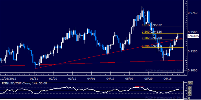 USD/CHF Technical Analysis: 0.94 Level Recast as Support