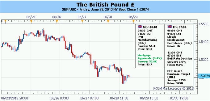 British Pound’s Prospects Damaged by GDP Revision; BoE on Hold this Week