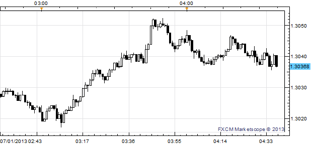 EUR/USD Lifted Above $1.3050 after Improved Euro-Zone PMI Figures