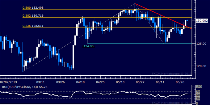 EUR/JPY Technical Analysis: Uptrend Resumption Signaled