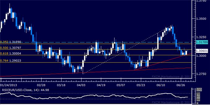 EUR/USD Technical Analysis: Support Held at 1.30 Level