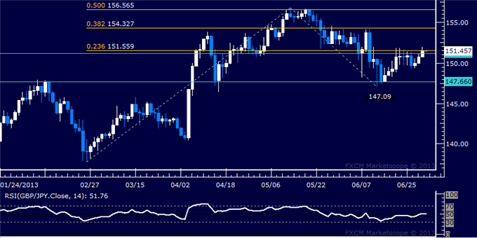 GBP/JPY Technical Analysis: Familiar Resistance Tested Anew