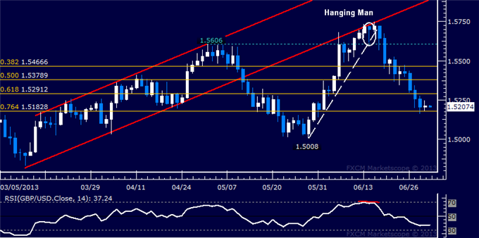 GBP/USD Technical Analysis: Sellers Eye Support Sub-1.52