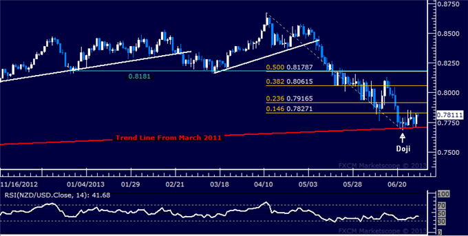 NZD/USD Technical Analysis: Recovery Attempted Above 0.77
