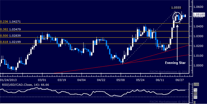 USD/CAD Technical Analysis: Reversal Signaled Below 1.06