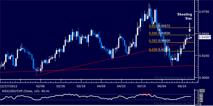 USD/CHF Technical Analysis: Turn Lower May Be Ahead