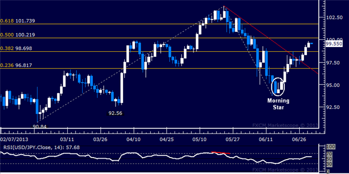 USD/JPY Technical Analysis: Resistance Seen Above 100.00
