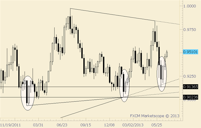 USD/CHF Estimated Resistance at .9567/71