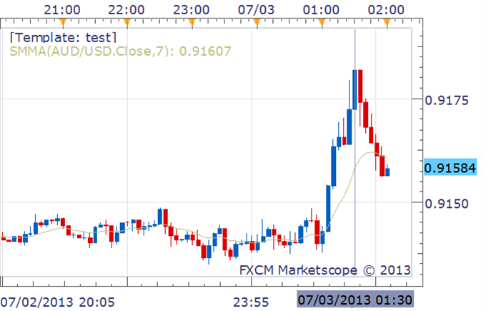 Australia Trade Balance And Retail Sales Positive, AUD/USD Corrects Lower