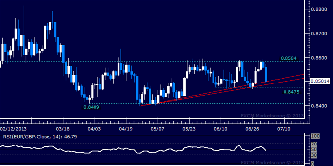 EUR/GBP Technical Analysis: Resistance Holds Below 0.86
