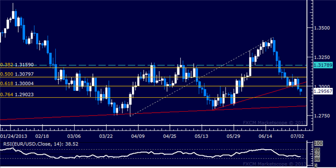 EUR/USD Technical Analysis: Sellers Overcome 1.30 Figure