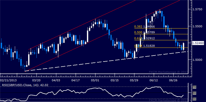 GBP/USD Technical Analysis: Trend Line Marks Support