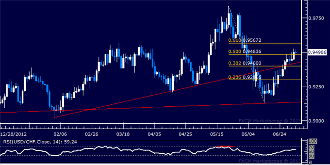 USD/CHF Technical Analysis: Bulls Secure Close Above 0.95
