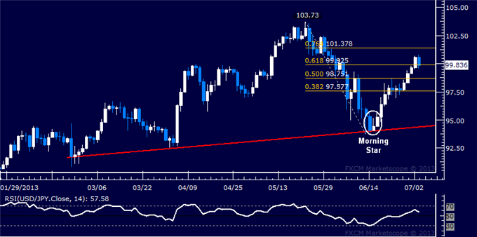USD/JPY Technical Analysis: Support Seen Below 100.00