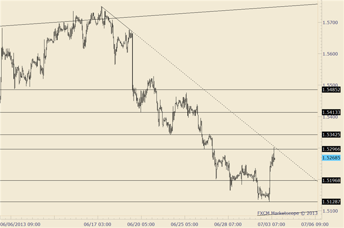 GBP/USD Outside Day Reversal before BoE