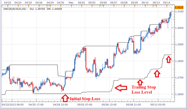 Daily step by step approach forex