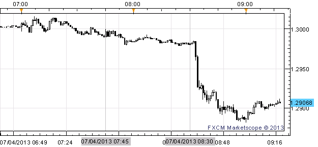 ECB's New Policy Tool Slams Euro: EUR/USD Down to $1.29, EUR/JPY ¥129
