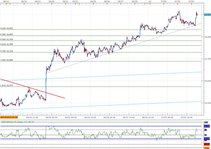 USDOLLAR Top Hinges on NFPs- AUD Faces Bullish Divergence