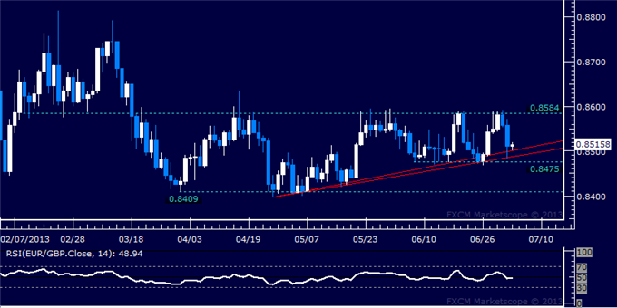 EUR/GBP Technical Analysis: Support Cluster Challenged