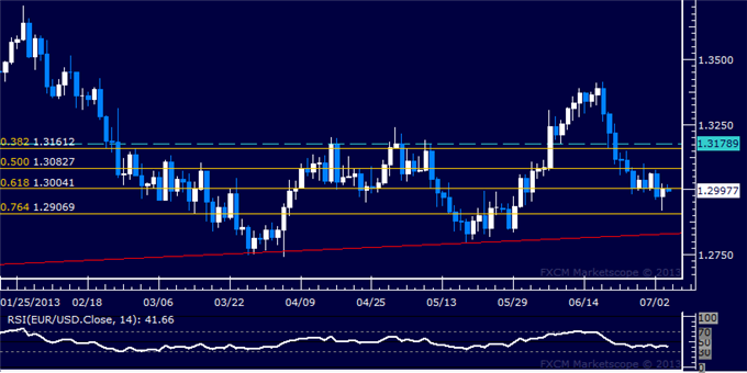 EUR/USD Technical Analysis: Support Seen Above 1.29 Level