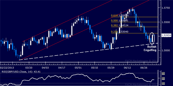 GBP/USD Technical Analysis: Upswing Signaled at Trend Line
