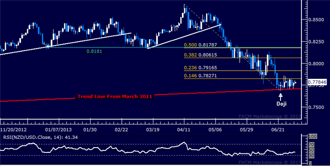 NZD/USD Technical Analysis: Consolidation Persists Above 0.77