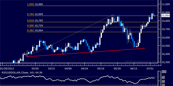 US Dollar Technical Analysis: Prices Retreat from 3-Year High