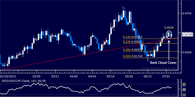 USD/CHF Technical Analysis: Swiss Franc Recovery Hinted