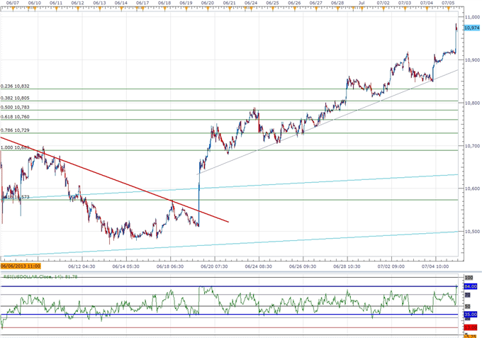 USDOLLAR Continues to Search for Resistance- JPY to Face BoJ