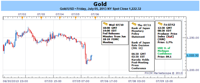 Gold Trades Heavy on Strong NFPs – $1181 Still Key Support