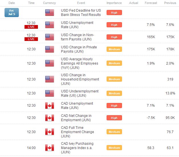 US Dollar Edges Higher Ahead of NFPs; EUR and GBP at Fresh July Lows