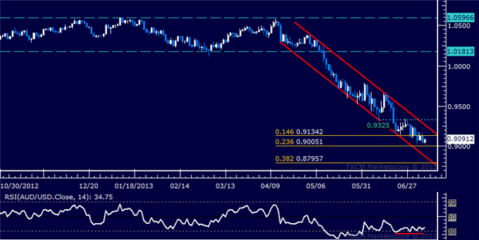 AUD/USD Technical Analysis: Rebound Ahead from 0.90?