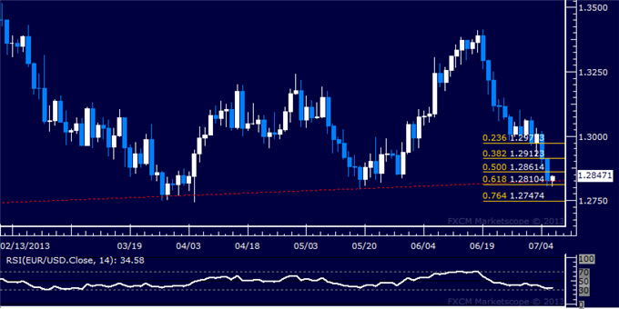 EUR/USD Technical Analysis: Critical Trend Line Under Fire