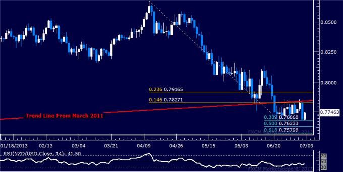 NZD/USD Technical Analysis: Sideways Trade Continues