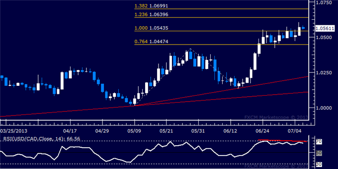 USD/CAD Technical Analysis: Slow Grind Higher Continues