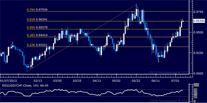 USD/CHF Technical Analysis: Resistance Above 0.96 Tested