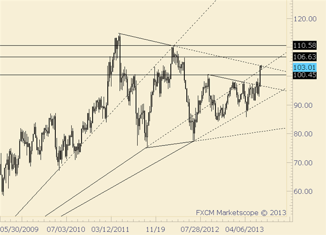 Crude Reaches Trendline that Extends off of 2011 and 2012 Highs