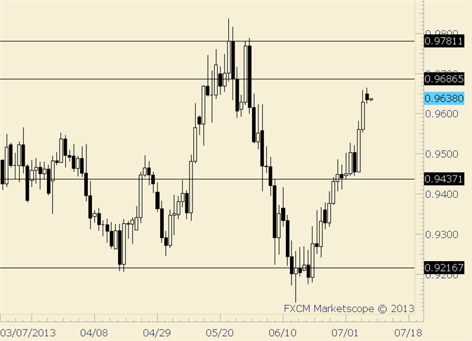 USD/CHF Caution Warranted at These Levels
