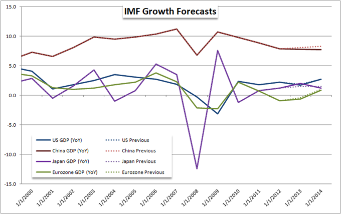 Following the World Bank, IMF Slashes Growth Forecasts