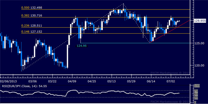 EUR/JPY Technical Analysis: Direction Sought Near 130.00