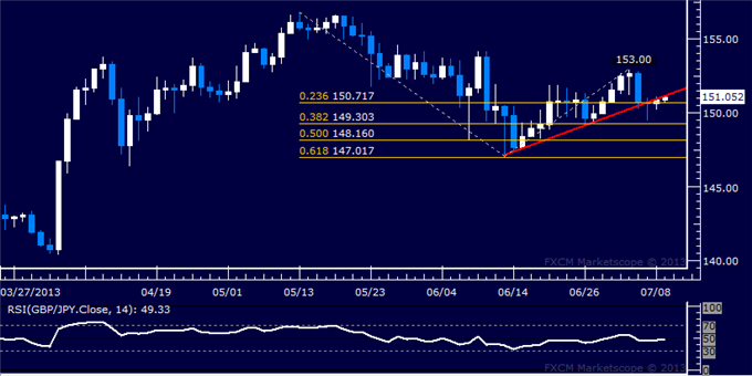 GBP/JPY Technical Analysis: Resistance Squarely at 153.00