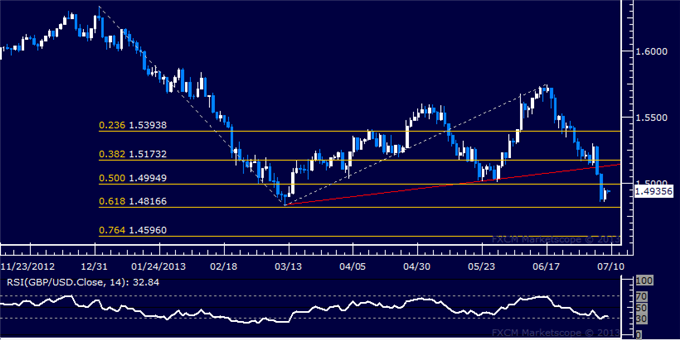 GBP/USD Technical Analysis: Selloff Pauses Above 1.48
