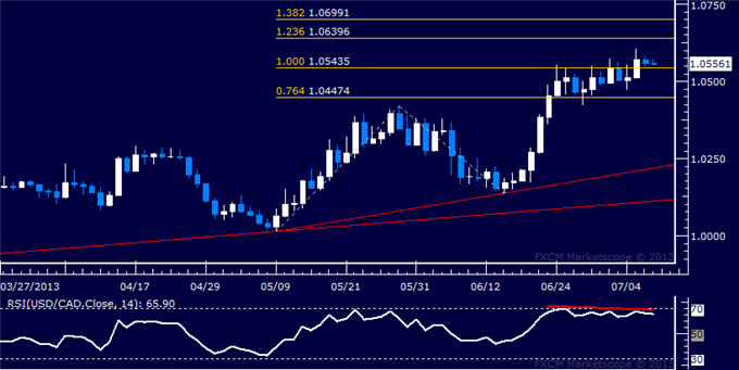 USD/CAD Technical Analysis: Reversal Vulnerability Remains