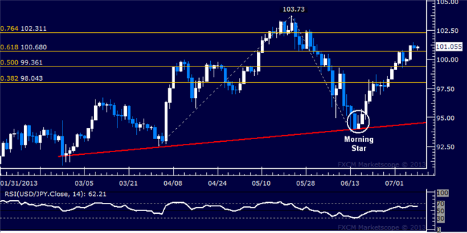 USD/JPY Technical Analysis: Push Above 102.00 Signaled