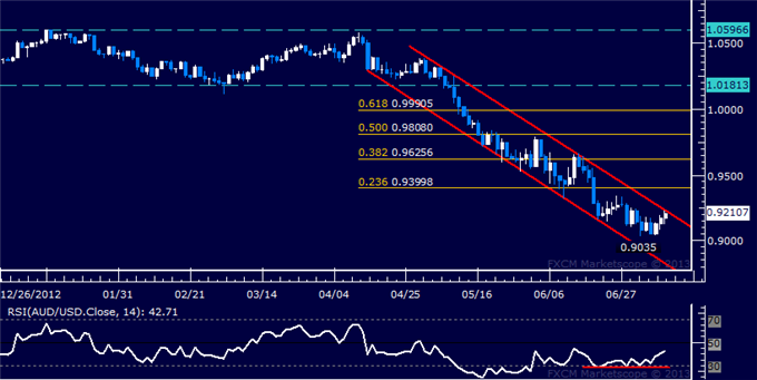 AUD/USD Technical Analysis: Down Trend Boundary at Risk