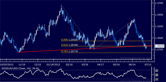 EUR/USD Technical Analysis: Support Sub-1.27 Exposed