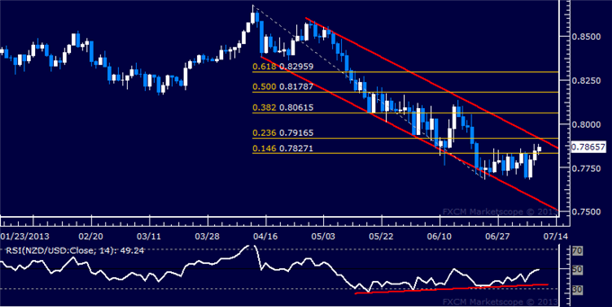 NZD/USD Technical Analysis: Key Channel Top in Focus
