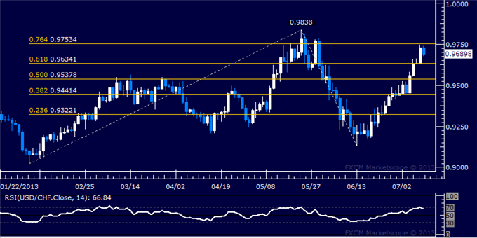USD/CHF Technical Analysis: Buyers Set Sights on May Top