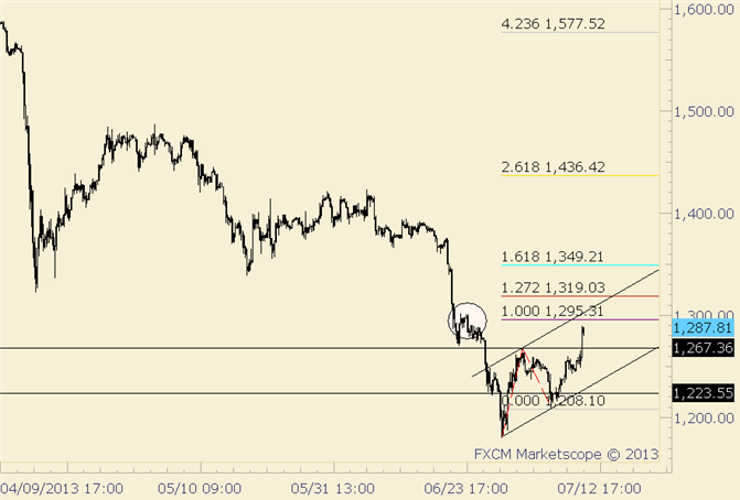 Gold Closing in on Near Term Objective Zone