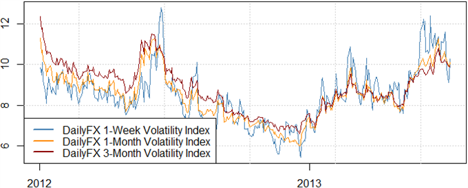 Trading Strategy Outlook Shifts as FX Volatility Prices Sell Off